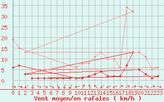 Courbe de la force du vent pour Saint-Vrand (69)