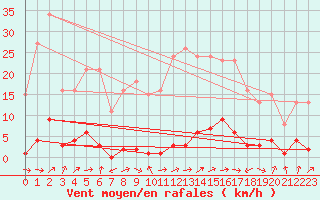 Courbe de la force du vent pour Sermange-Erzange (57)