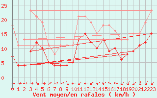Courbe de la force du vent pour Gruissan (11)