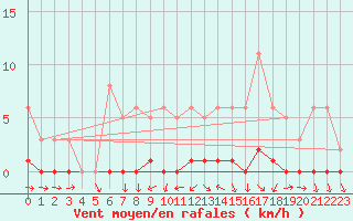Courbe de la force du vent pour Cernay-la-Ville (78)