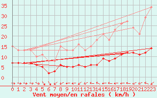 Courbe de la force du vent pour Lemberg (57)