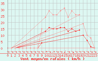 Courbe de la force du vent pour Mazres Le Massuet (09)