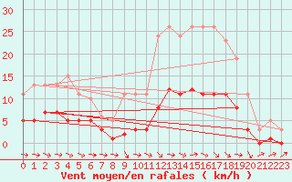 Courbe de la force du vent pour Bannay (18)