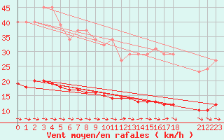 Courbe de la force du vent pour Merschweiller - Kitzing (57)