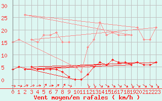 Courbe de la force du vent pour Noyarey (38)