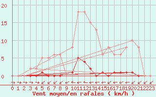 Courbe de la force du vent pour Liefrange (Lu)