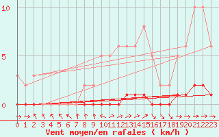 Courbe de la force du vent pour Lhospitalet (46)