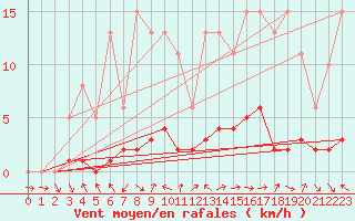 Courbe de la force du vent pour Voiron (38)