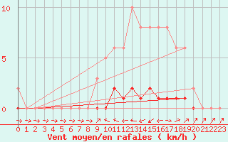 Courbe de la force du vent pour Pertuis - Le Farigoulier (84)