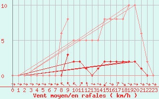 Courbe de la force du vent pour Pertuis - Le Farigoulier (84)