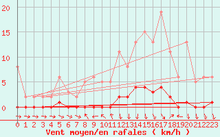 Courbe de la force du vent pour Charleville-Mzires / Mohon (08)