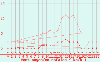 Courbe de la force du vent pour Pertuis - Le Farigoulier (84)