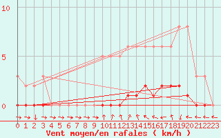 Courbe de la force du vent pour Sisteron (04)