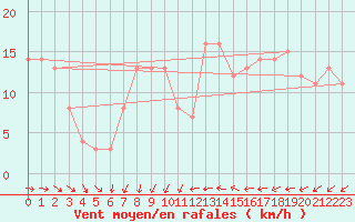 Courbe de la force du vent pour la bouée 6100198