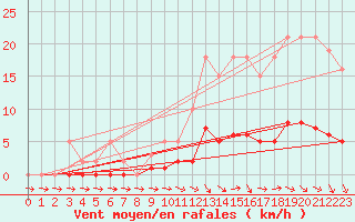 Courbe de la force du vent pour Die (26)