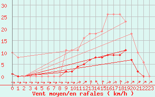 Courbe de la force du vent pour Isle-sur-la-Sorgue (84)