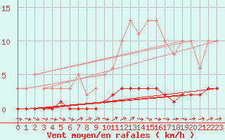 Courbe de la force du vent pour Lhospitalet (46)
