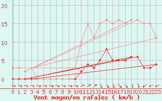 Courbe de la force du vent pour Trelly (50)