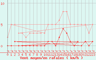 Courbe de la force du vent pour Valleraugue - Pont Neuf (30)