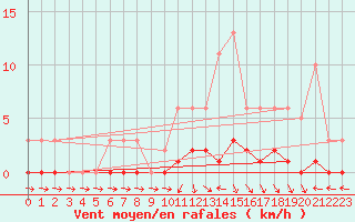 Courbe de la force du vent pour Saint-Just-le-Martel (87)