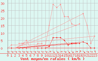 Courbe de la force du vent pour Thoiras (30)