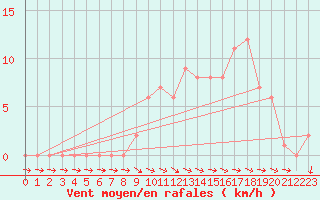 Courbe de la force du vent pour Selonnet (04)