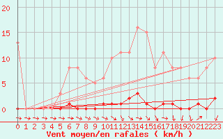Courbe de la force du vent pour Ploeren (56)