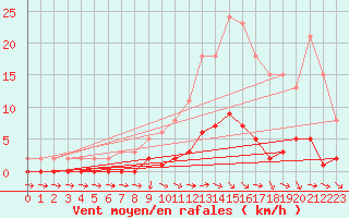 Courbe de la force du vent pour Lhospitalet (46)