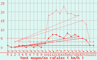 Courbe de la force du vent pour Anglars St-Flix(12)