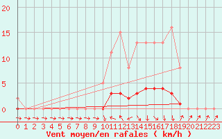 Courbe de la force du vent pour Saclas (91)