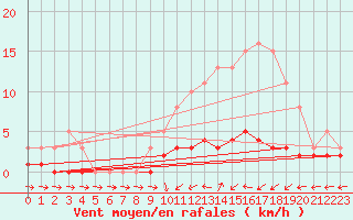 Courbe de la force du vent pour Coulommes-et-Marqueny (08)