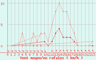 Courbe de la force du vent pour Bridel (Lu)