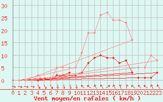 Courbe de la force du vent pour Connerr (72)