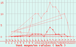 Courbe de la force du vent pour Lhospitalet (46)
