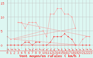 Courbe de la force du vent pour Le Mesnil-Esnard (76)