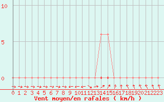 Courbe de la force du vent pour Anglars St-Flix(12)