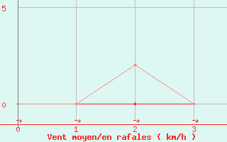 Courbe de la force du vent pour Goulles - Bagnard (19)