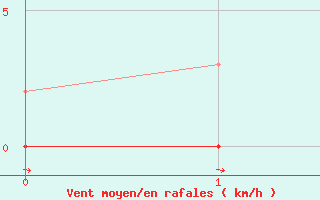 Courbe de la force du vent pour Lacroix-sur-Meuse (55)