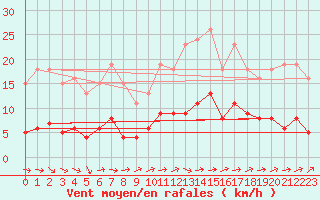 Courbe de la force du vent pour Trgueux (22)