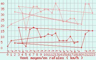 Courbe de la force du vent pour Agde (34)