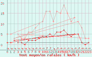 Courbe de la force du vent pour Dounoux (88)