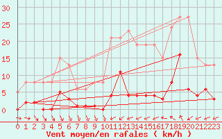 Courbe de la force du vent pour Agde (34)