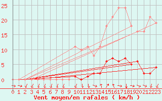 Courbe de la force du vent pour Ploeren (56)