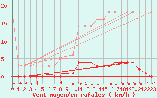 Courbe de la force du vent pour Saverdun (09)