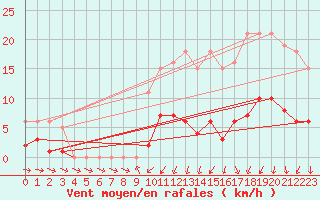 Courbe de la force du vent pour Christnach (Lu)