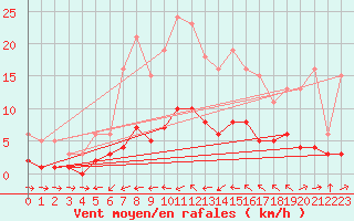 Courbe de la force du vent pour Beaucroissant (38)