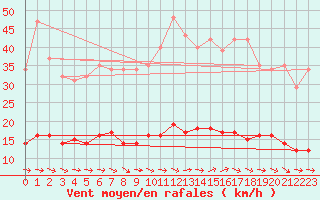 Courbe de la force du vent pour Trgueux (22)