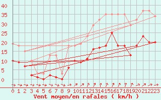 Courbe de la force du vent pour Pirou (50)