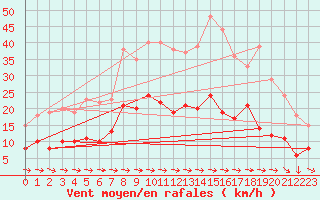 Courbe de la force du vent pour Sariena, Depsito agua