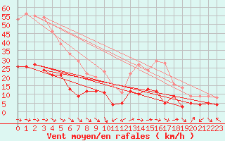 Courbe de la force du vent pour Tamarite de Litera